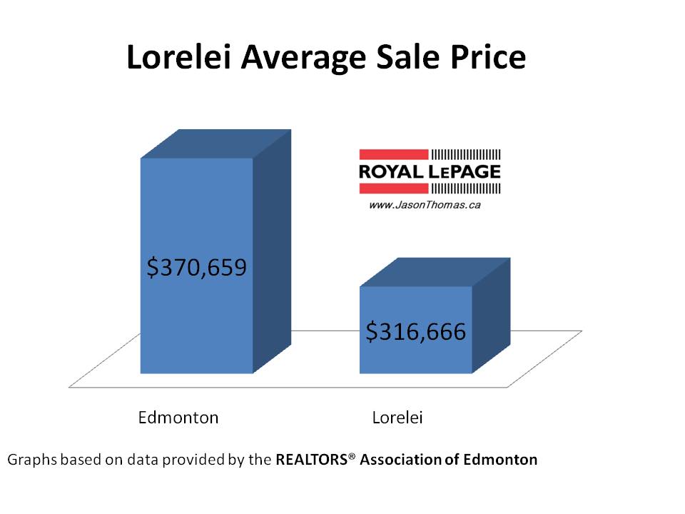 Lorelei Castledowns average sale price edmonton